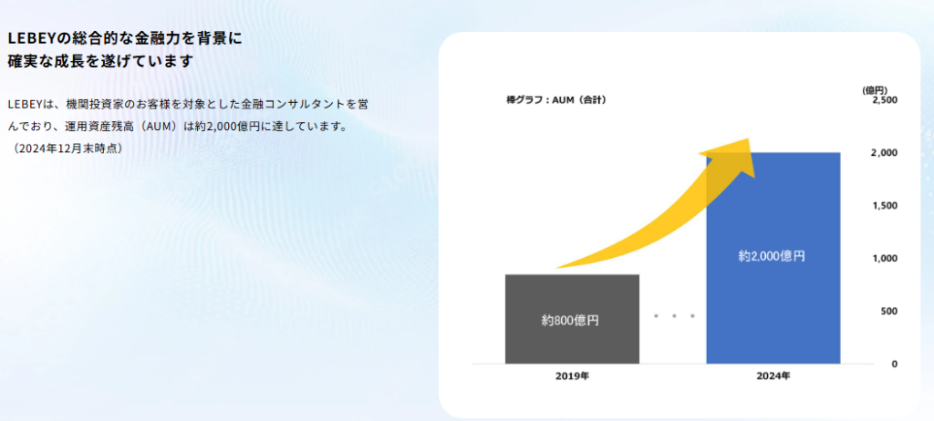 誇張された運用資産残高の表記